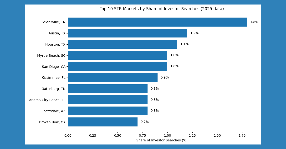 Chalet Data Reveals Sun Belt Dominance in 2025 Airbnb Searches, Regional Markets Outshine Cities