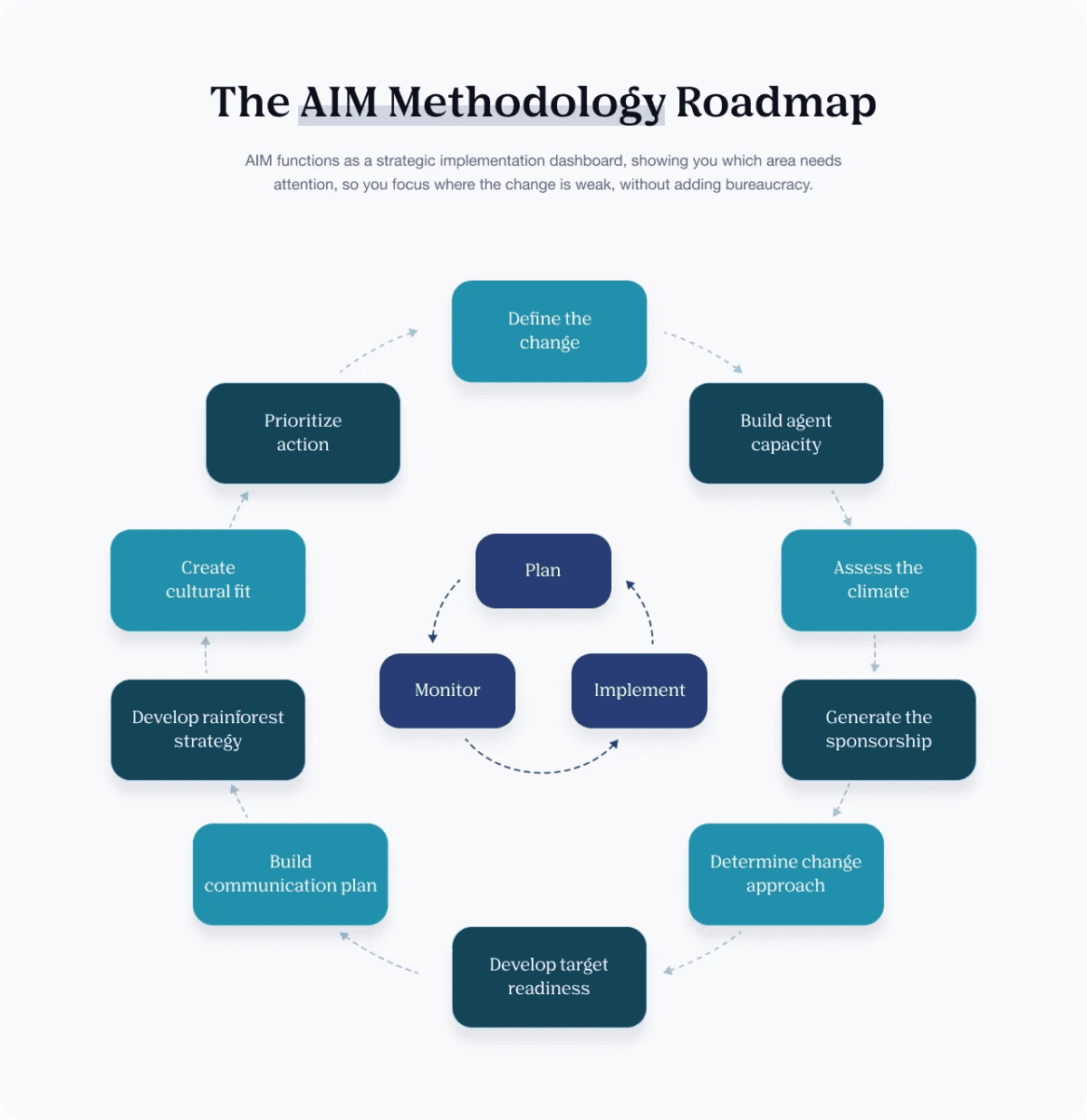 IMA Worldwide Evolves AIM Framework to Close the AI Adoption Gap in Enterprises