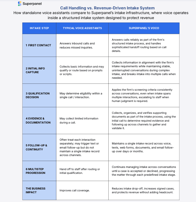 Superpanel Launches Voco Voice Layer to Recover Lost Revenue in Plaintiff Law Firm Intake