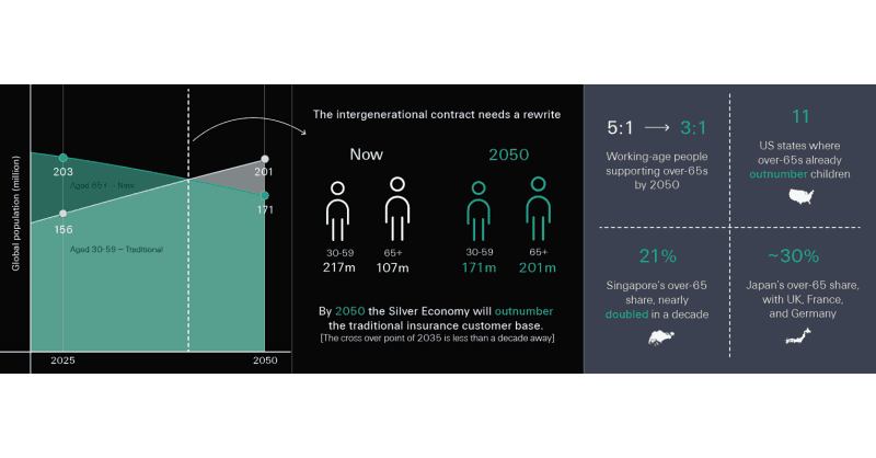 Swiss Re CEO warns next decade will redefine intergenerational contract as elderly outnumber working-age population